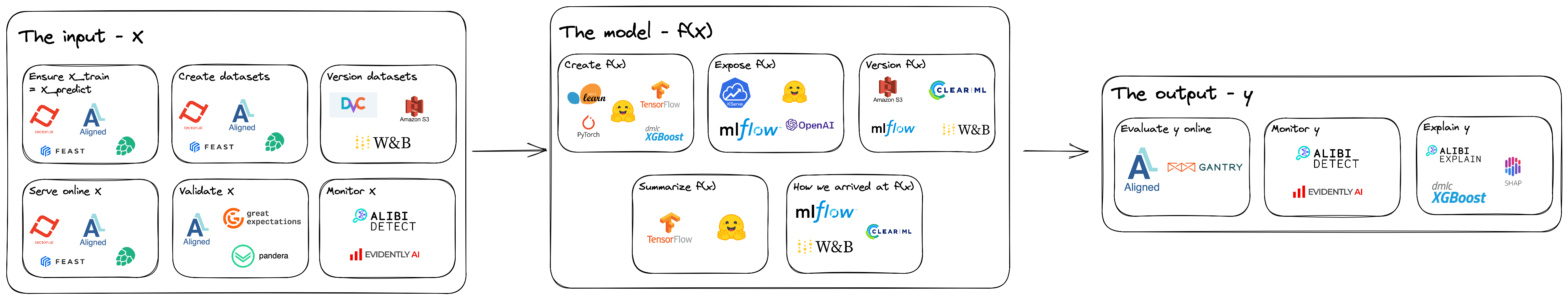 An overview of the MLOps tooling landscape.