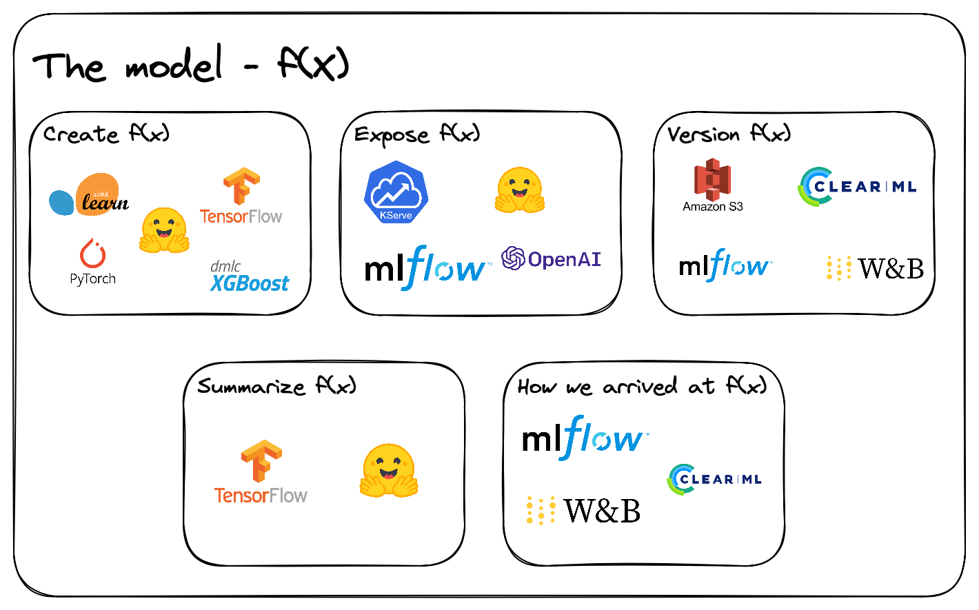 An overview of some model-centric tools.